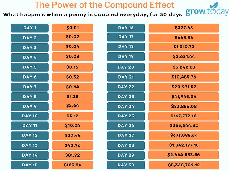 Compound Interest Penny Doubled For 30 Days Growtoday.com